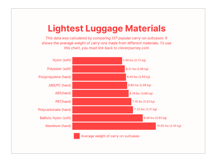 weight difference for the various types of luggage materials