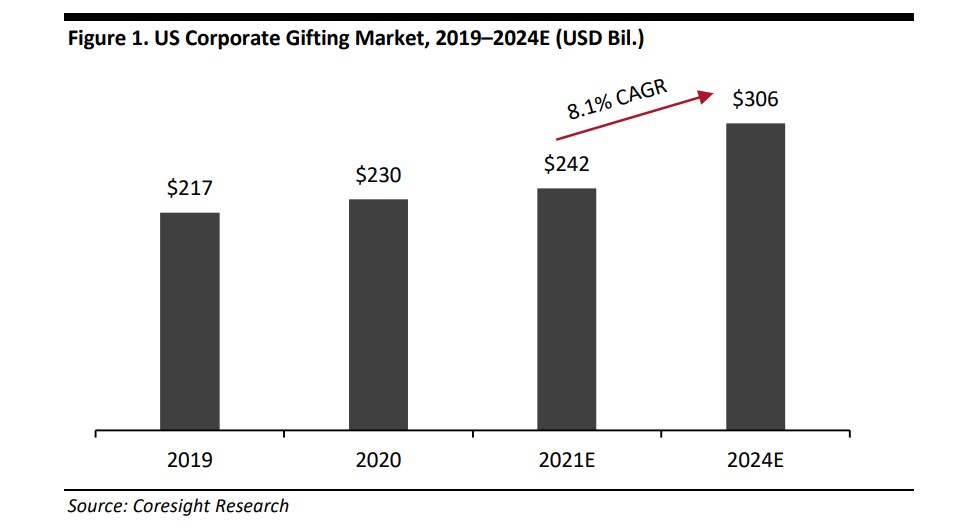 Corporate Gifting Market Size, Trends and Outlook for 2024-2031 [100 Pages]